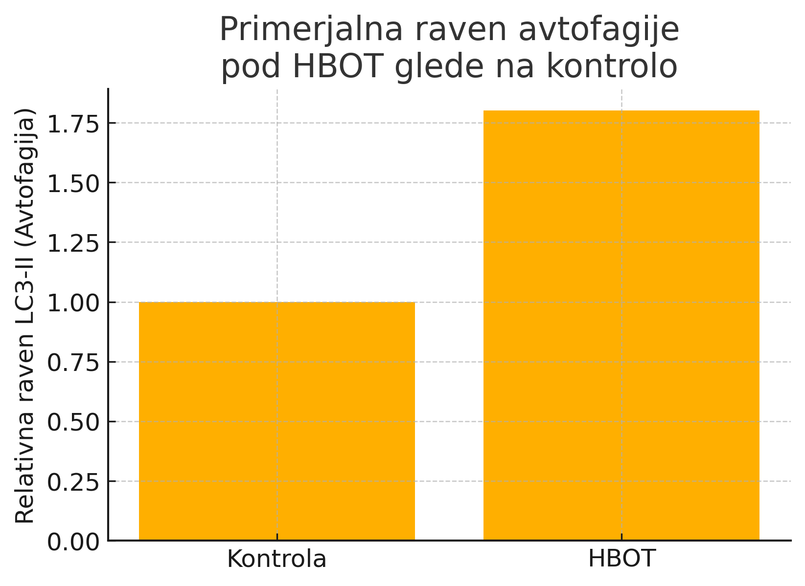 Hiperbarična Kisikova Terapija in Avtofagija: Ali lahko z hiperbarično kisikovo terapijo povečate avtofagijo?